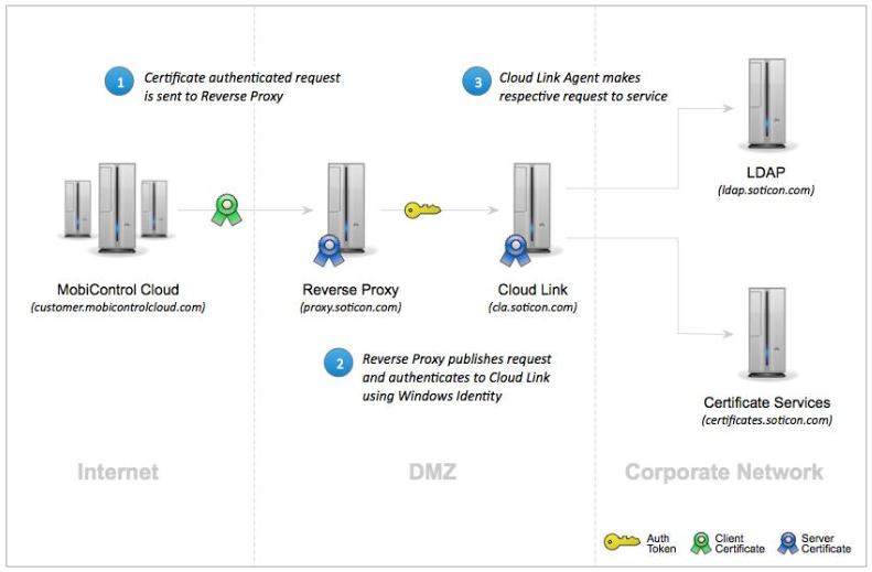 Cloud Link Communication through a Reverse Proxy